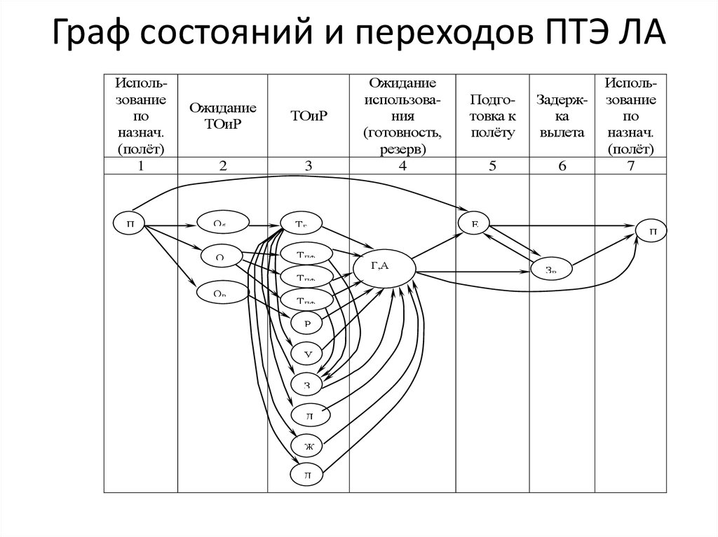 Граф состояний и переходов ПТЭ ЛА