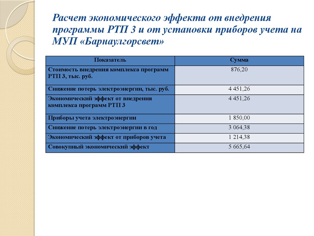 Экономический эффект от мероприятий