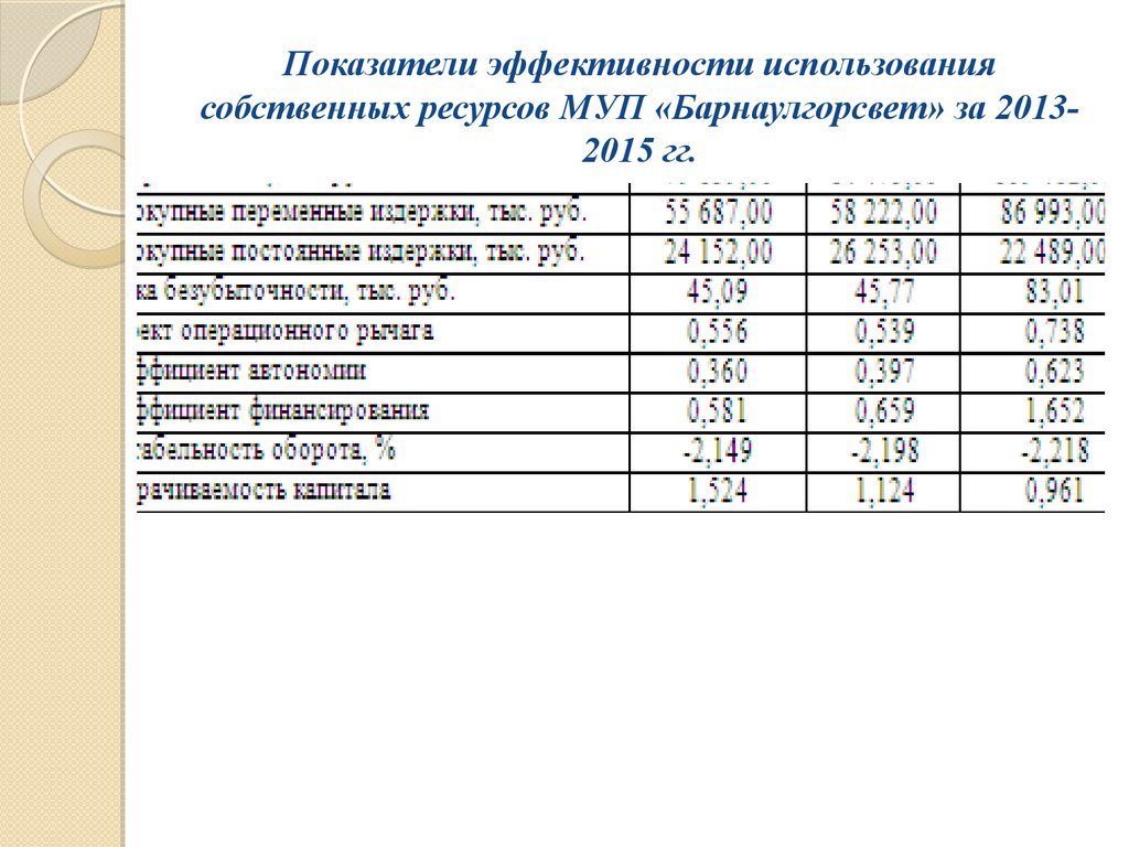 Показатели эффективности использования ресурсов