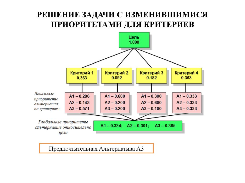 Метод анализа иерархий является