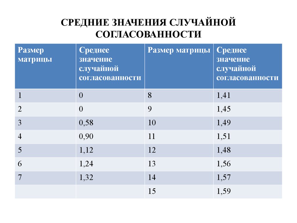 Размер случайно. Таблица случайной согласованности. Значения случайной согласованности. Случайная согласованность матрицы. Индекс случайной согласованности таблица.