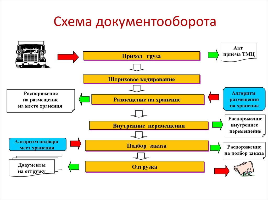 Получение входить. Документооборот входящей документации схема. Схема документооборота между бухгалтерией складом и снабжением. Схема документооборота оптового склада. - Схема документооборота при учете товаров.