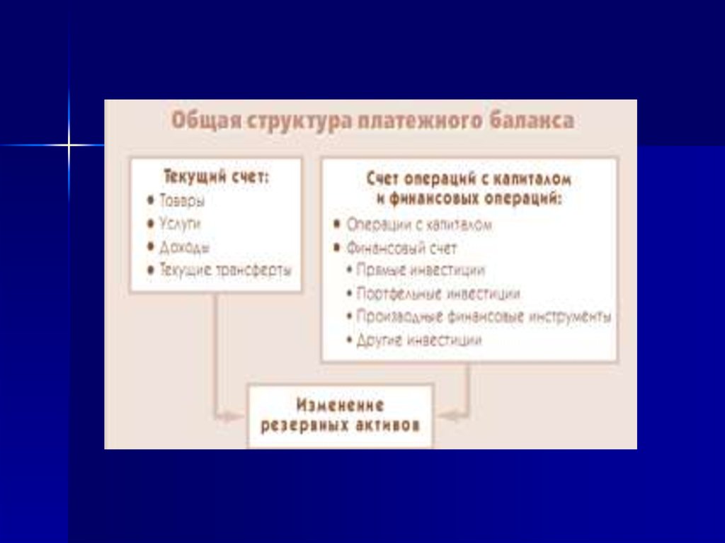 Структура и основные статьи платежного баланса презентация