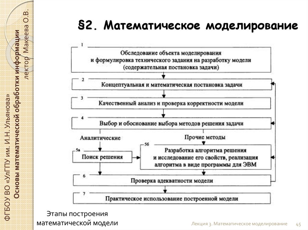 Общая схема математического моделирования