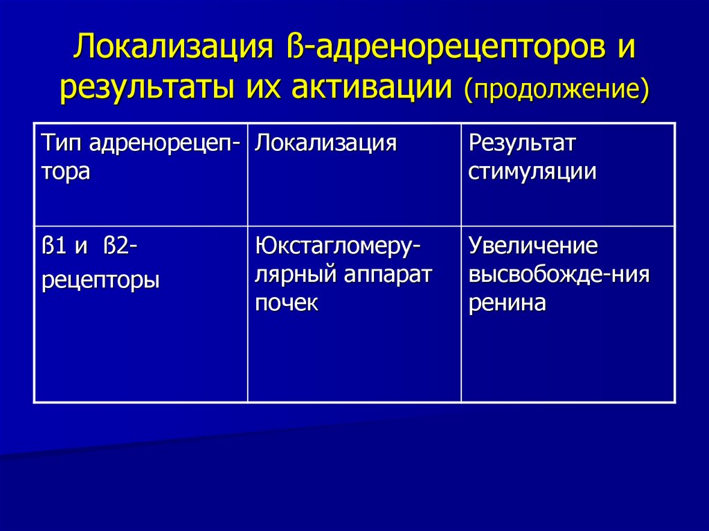 Альфа адренорецепторы локализация. А1 адренорецепторы локализация. Локализация б адренорецепторов. Локализация Альфа адренорецепторов. Локализация α- адренорецепторов:.