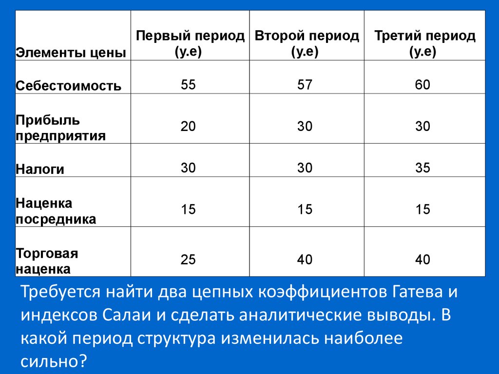 В какой период наиболее. Статистика цен задачи. Индекс Гатева вывод. Коэффициент Гатева интерпретация. Статистическая стоимость гр 46.