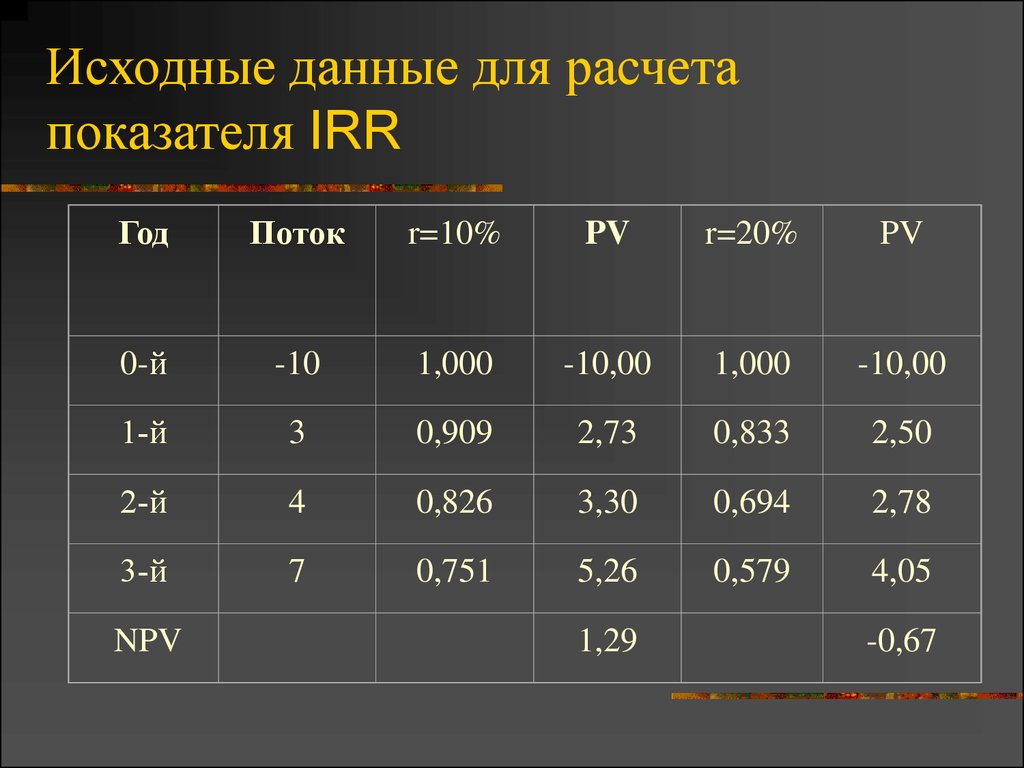 Исходные данные для расчета показателя IRR