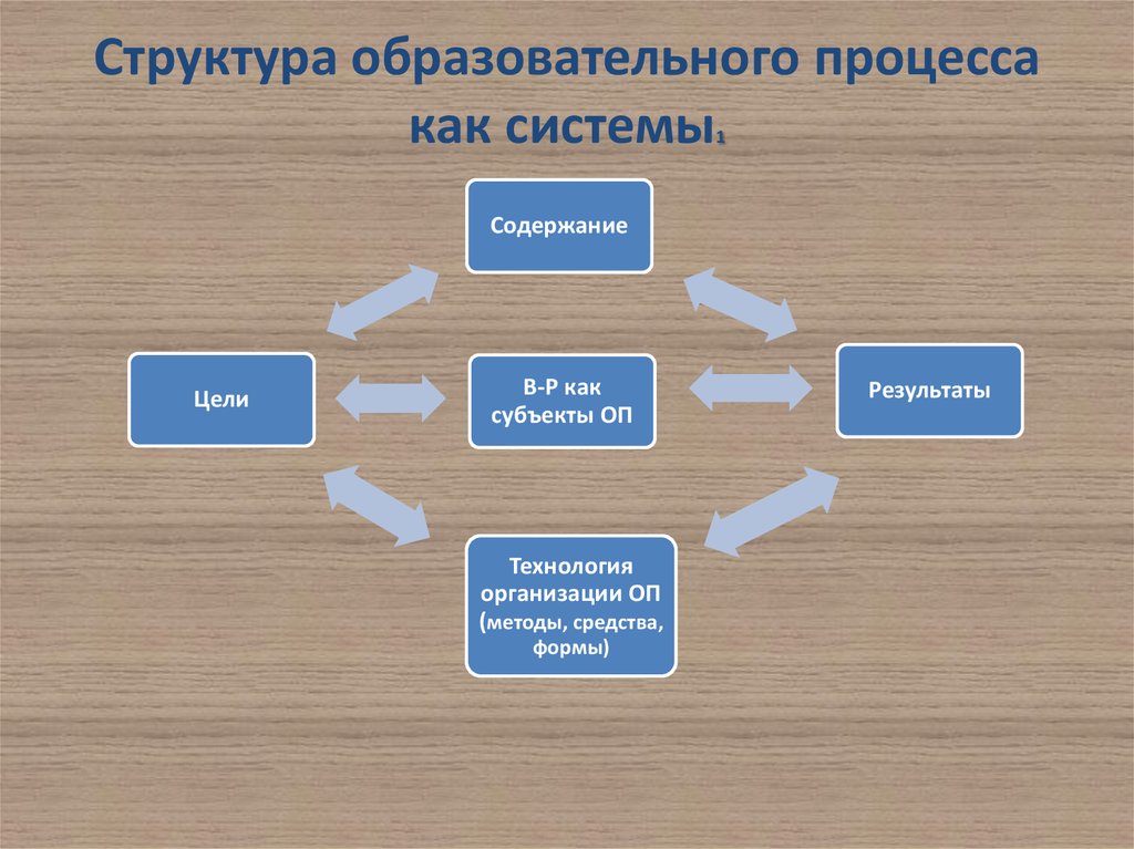 Структура учебного занятия