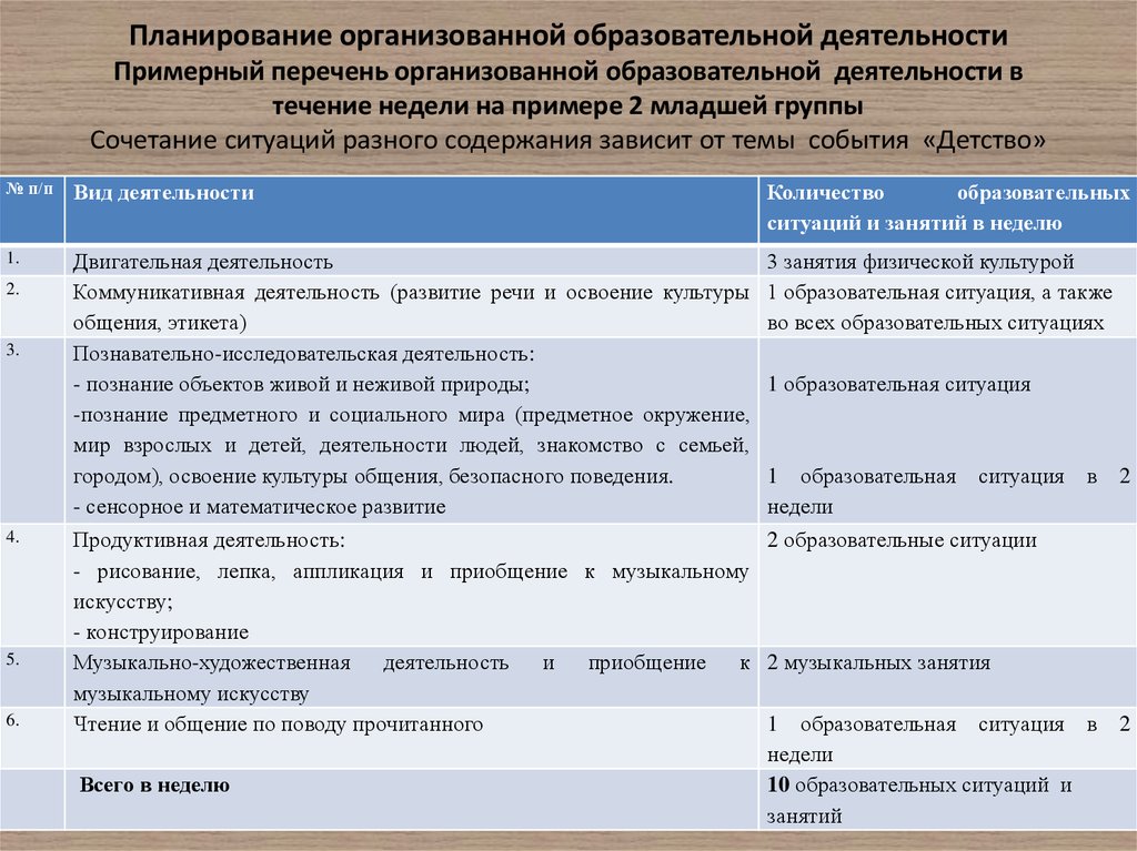 Проводить планирование