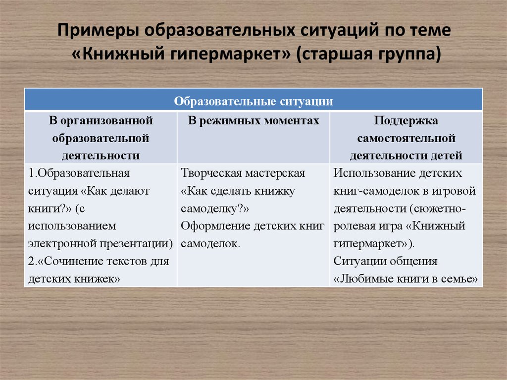 Пример учебной группы. Образовательная ситуация пример. Пример образоват ситуации примеры. Воспитательные ситуации примеры. Образовательные отношения примеры.