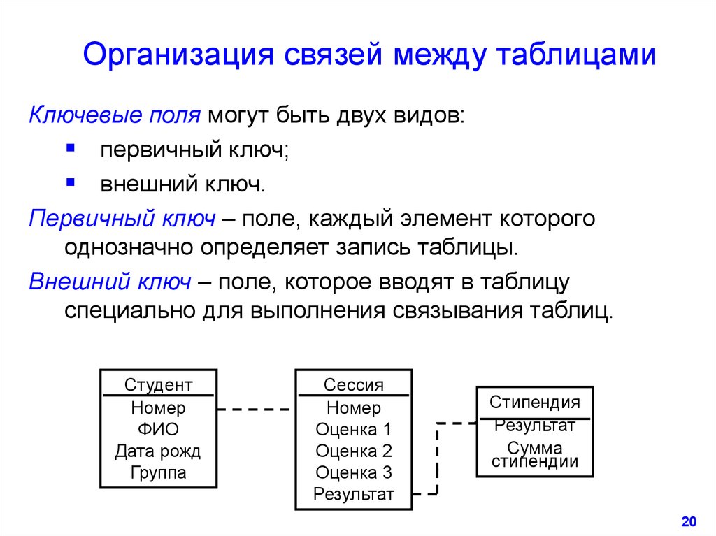 Типы связей данных