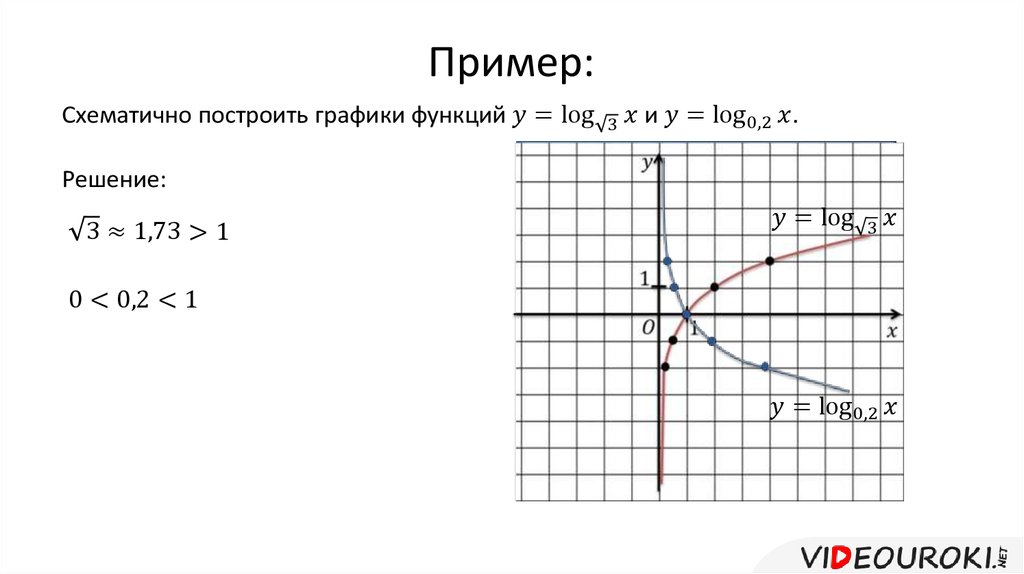 Построить схематически график. Схематичный график логарифмической функции. Построить схематично график функции. Постройте схематично график функции. Как построить схематически график функции.