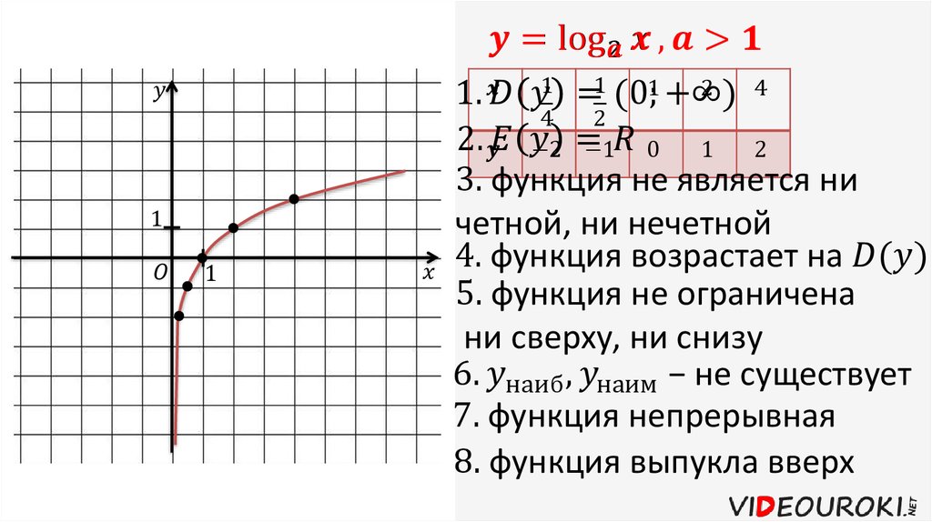 Логарифмическая функция. График логарифмической функции. Логарифмическая функция y=logax, ее свойства, график. 19. Логарифмическая функция, ее свойства и график.. График функции y loga x.