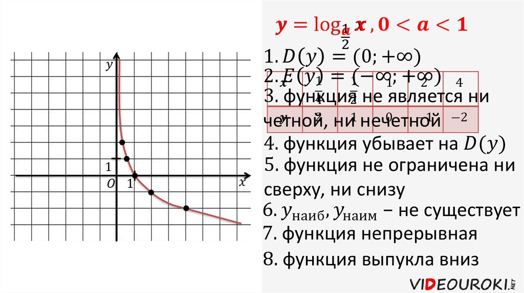 График функции log. Логарифмическая функция ее свойства и график. График функции y loga x. 19. Логарифмическая функция, ее свойства и график.. Логарифмическая функция y=logax, ее свойства, график.