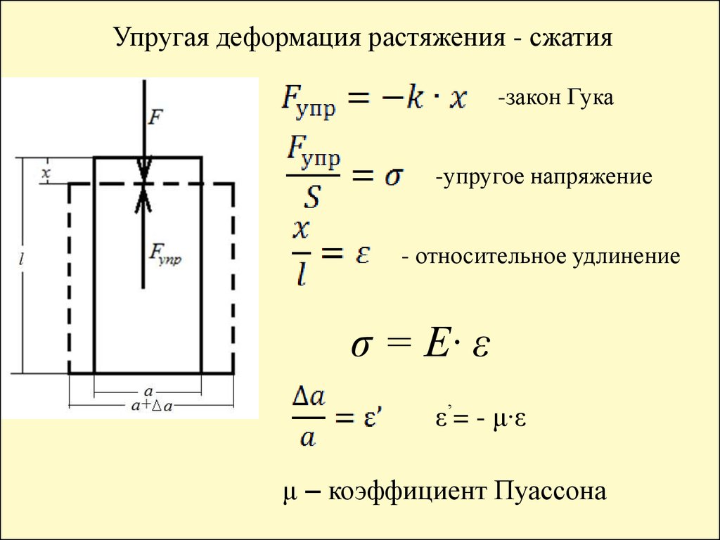 Закон гука при растяжении. Параметры деформации при растяжении. Закон Гука для деформации растяжения сжатия. Формула деформации растяжения тела. Закон упругой деформации сжатия растяжения.