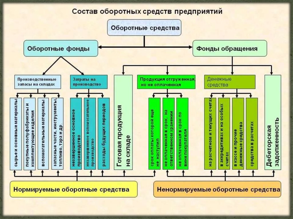 Состав оборотных средств
