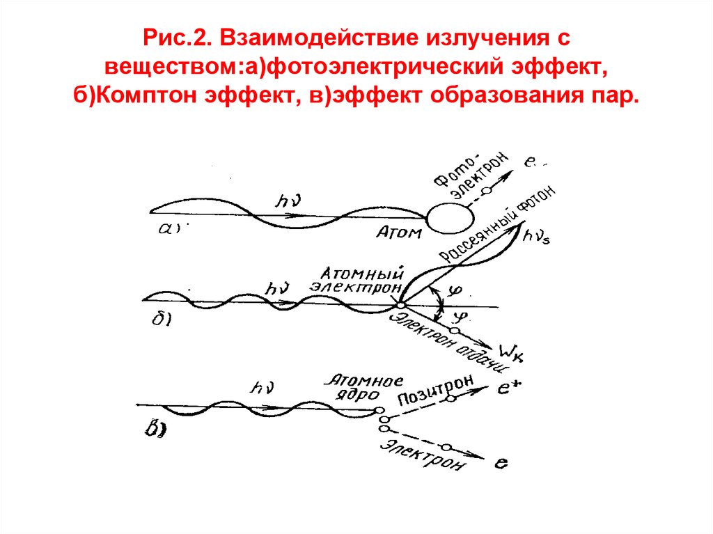 Взаимодействие излучения. Виды взаимодействия ионизирующего излучения с веществом.