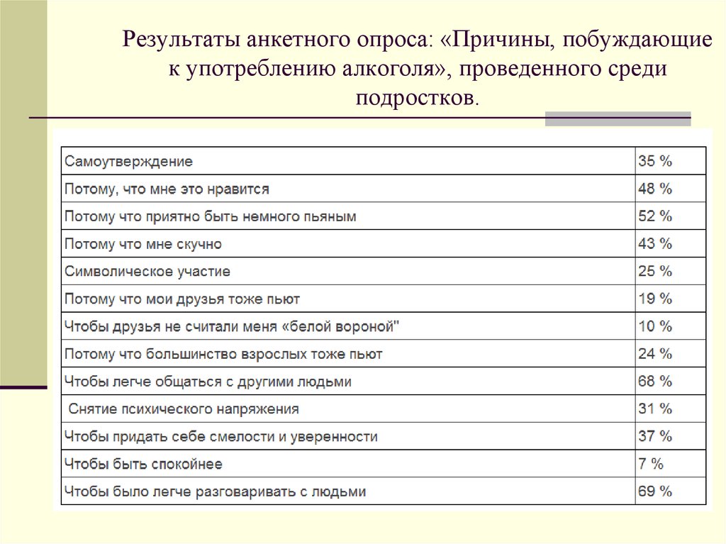 Склонность к употреблению. Опрос среди подростков. Анкета на тему алкоголизм. Анкета опроса на алкоголь.