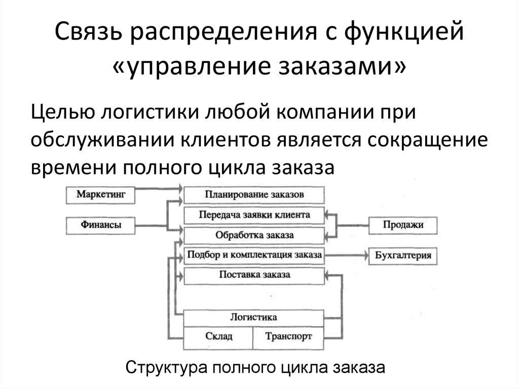 Управление заказами. Система управления заказами. Структура полного цикла заказа. Управление заказами в логистике. Логистический цикл управления заказами.