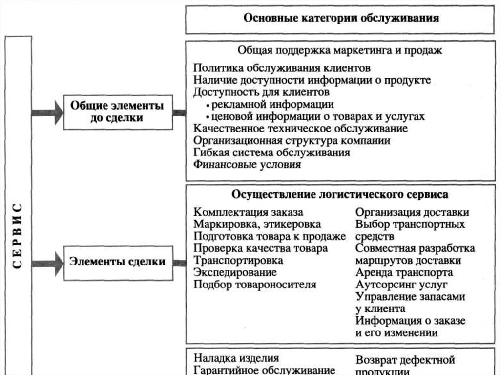 Основные категории информации. Категории услуг. Основные элементы услуг. Основные категории обслуживания. Элементы сервисного обслуживания.