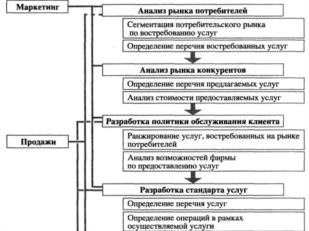 Виды логистического сервиса схема