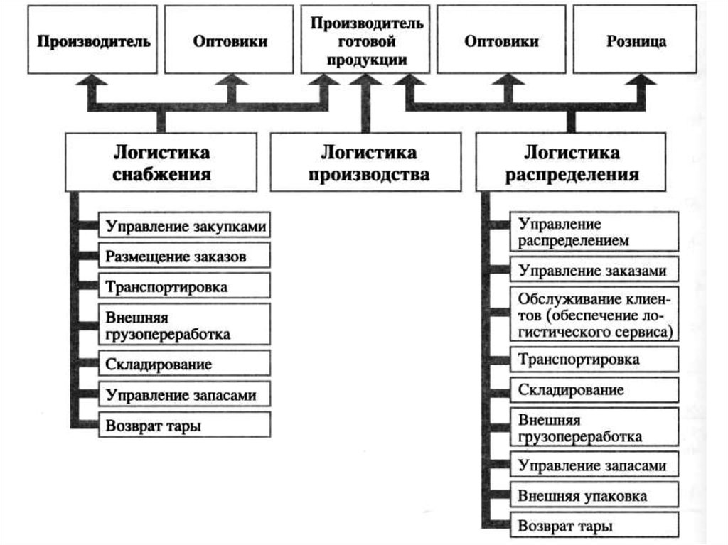 Составление логистических схем