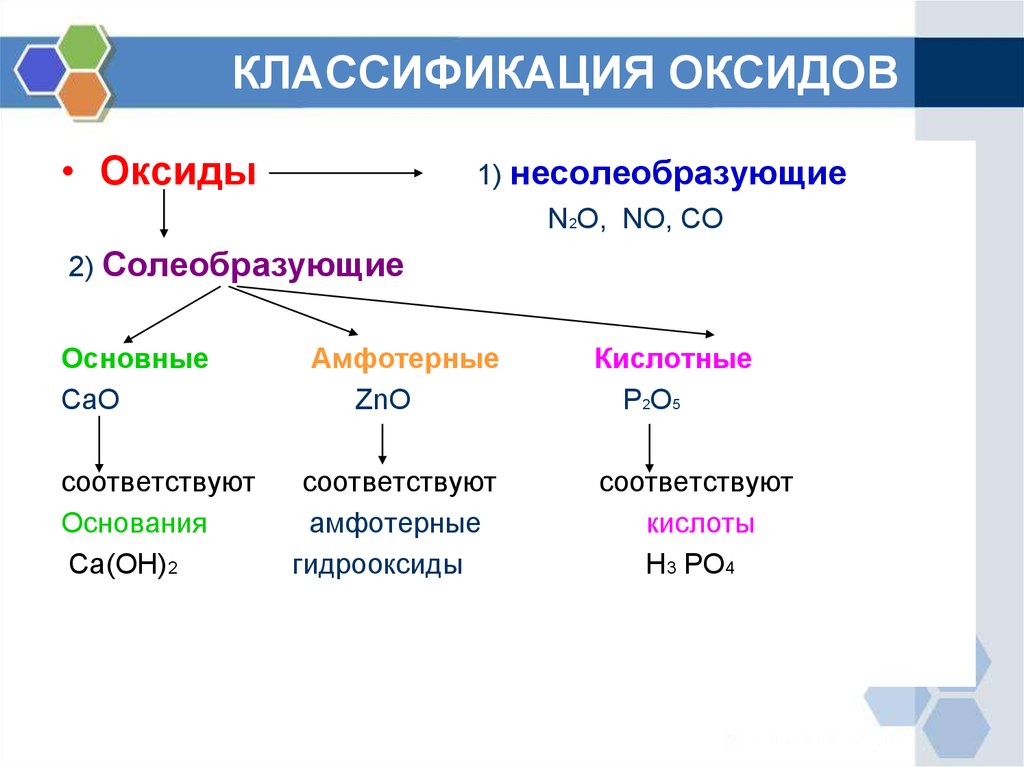 Что такое оксиды. Химия 8 класс оксиды кислотные амфотерные основные. Оксиды основные амфотерные и кислотные несолеобразующие. No2 классификация оксида. Основные и кислотные оксиды химия 8 класс.