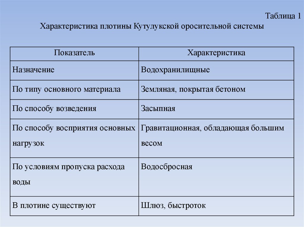 Характеристики плотины.