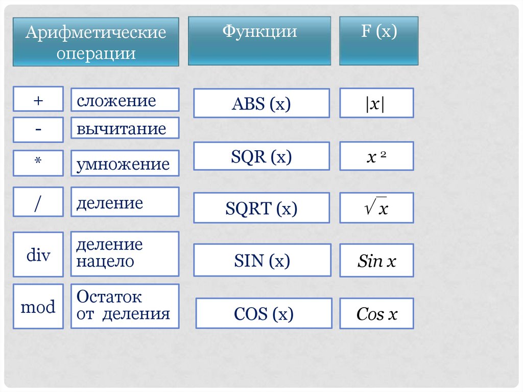 Sqrt в паскале