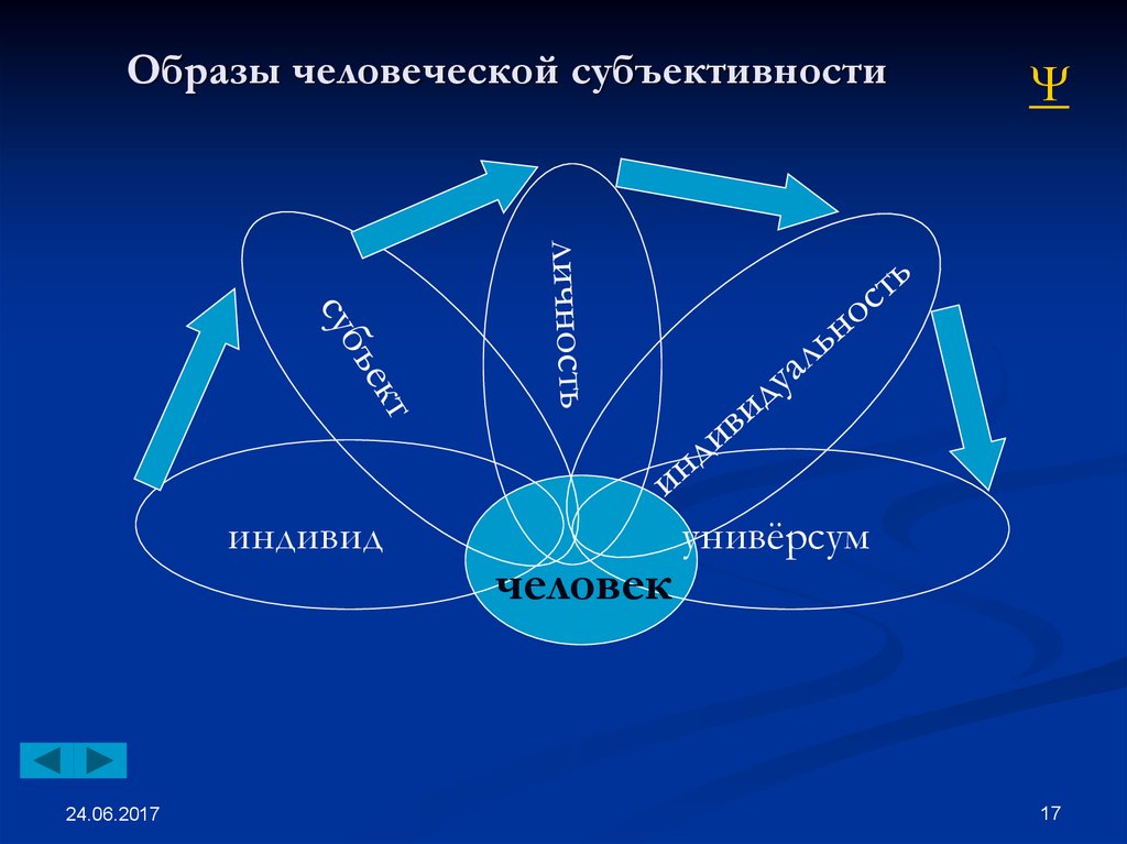 Образ науки. Ананьев образы человеческой субъективности. Образы человеческой субъективности лепестки. Человеческая субъективность. Ступени развития субъективности человека.