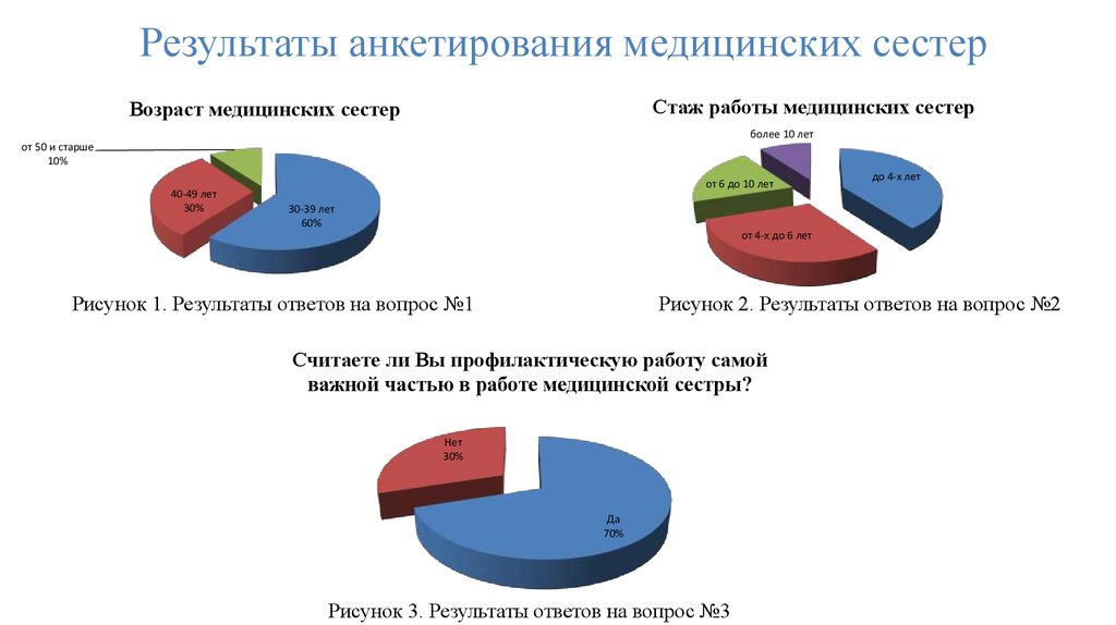 Медицинская статистика диаграммы