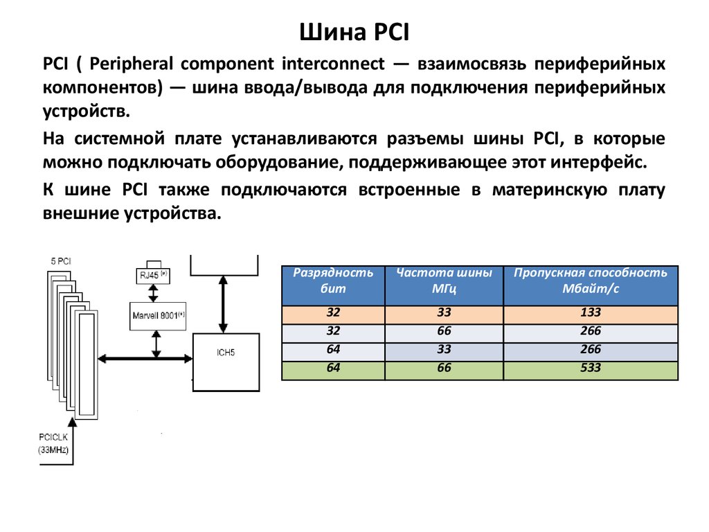 PCI-шина ввода-вывода. Перечислите шины расширения ввода/вывода. Шинный ввод. 13. Стандартная шина ввода-вывода. Шины расширений
