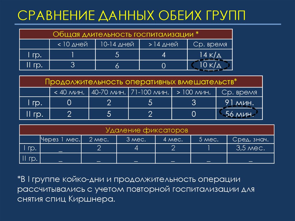 Группе 2 в обеих группах. Продолжительность операции. В обеих группах или в обоих группах.