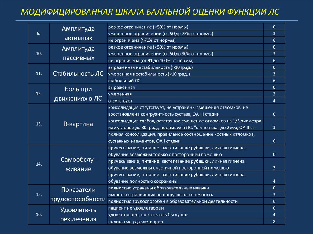 Мониторинг неврологического дефицита проводится с помощью шкалы