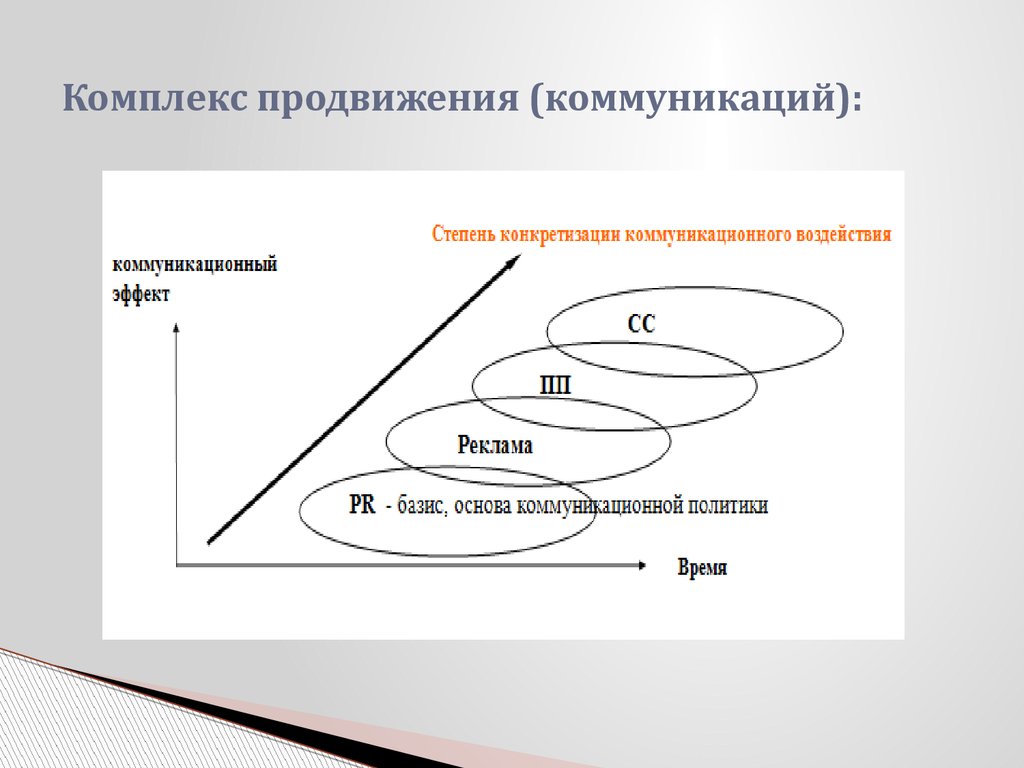 Комплекс продвижения. Коммуникационное продвижение. Комплекс маркетинговых коммуникаций.