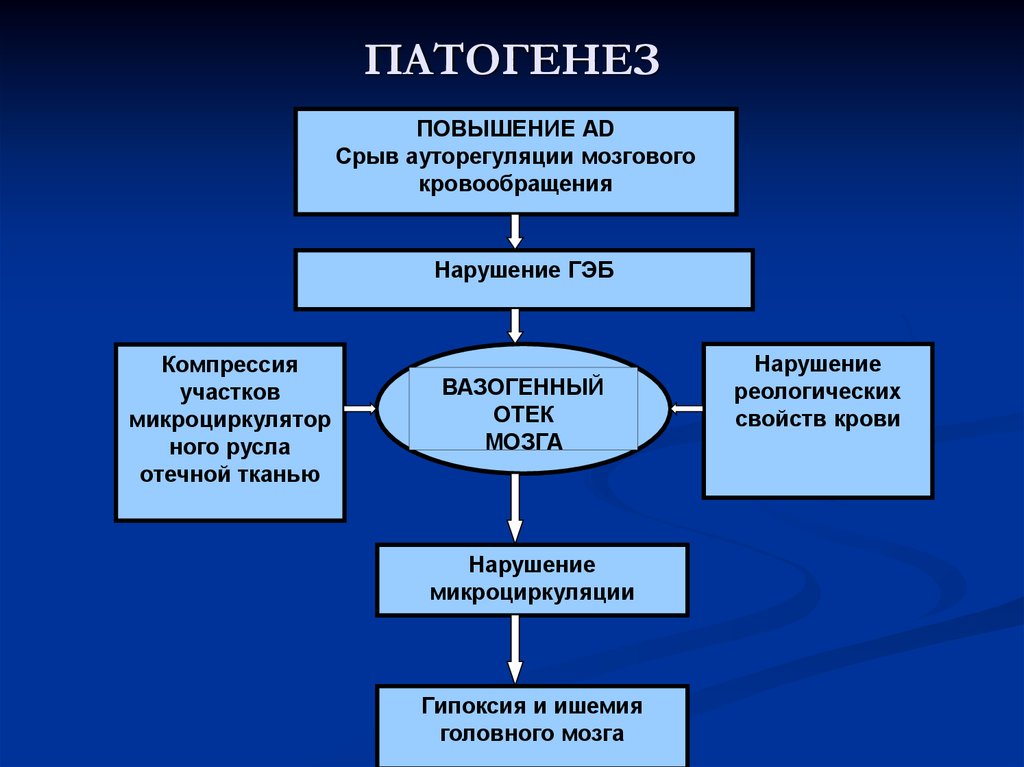 Патогенез дцп схема