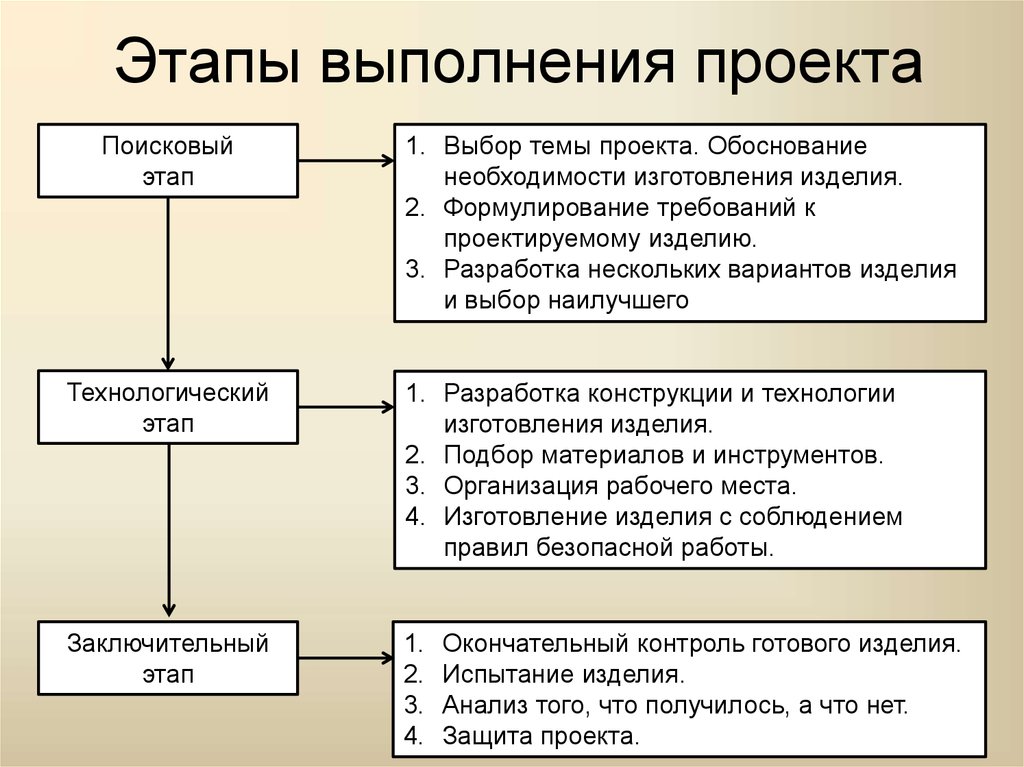 Поисковый этап проекта это