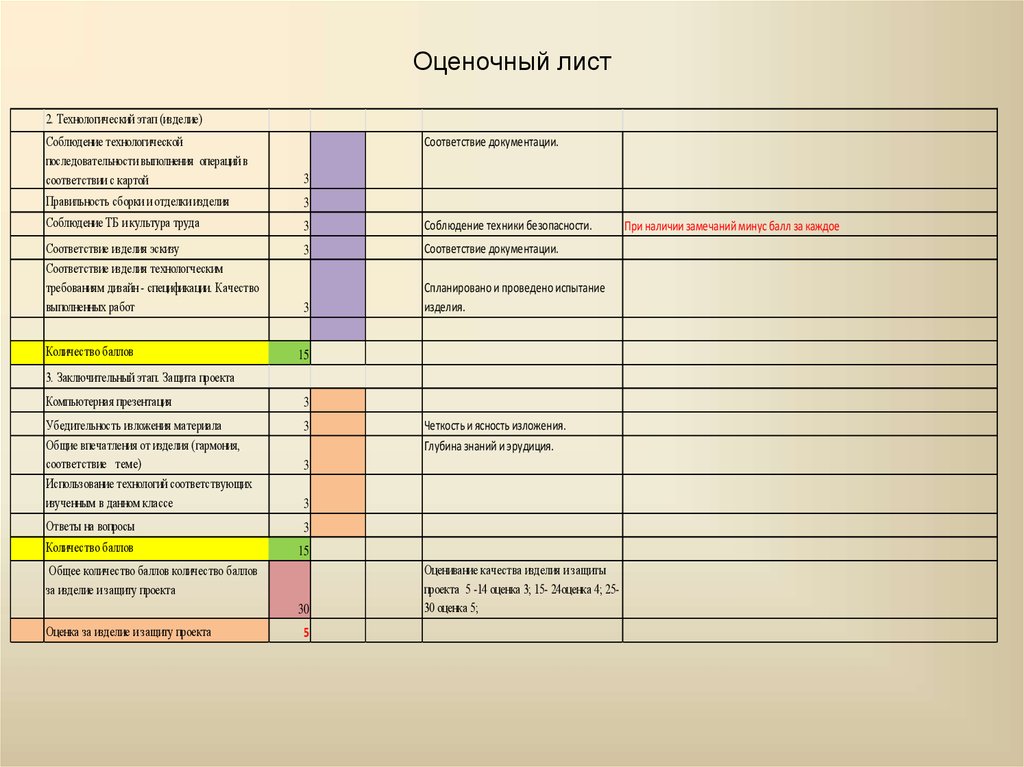 Оценочный лист индивидуального проекта 11 класс