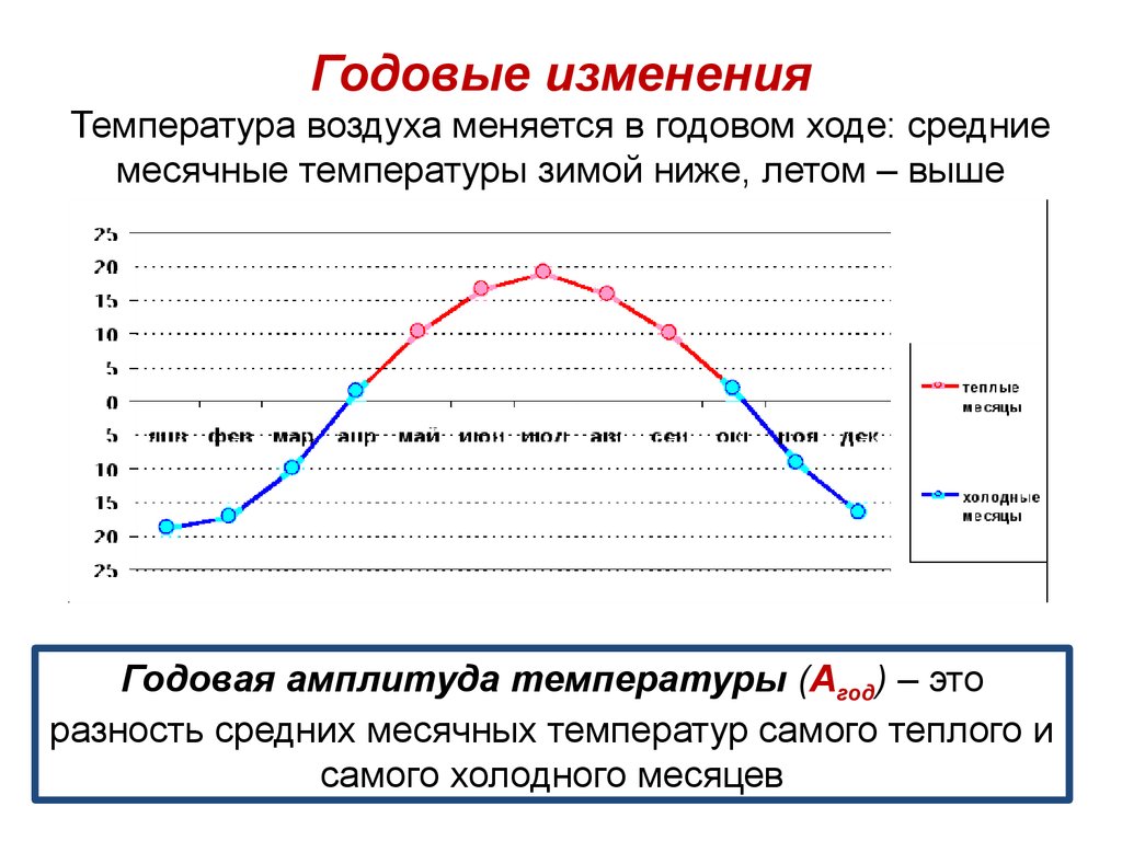 Изменение температуры в россии. График годового изменения температуры. Изменение среднемноголетней температуры воздуха. Годовую амплитуду среднемесячных температур. Годовые месячные температуры воздуха.