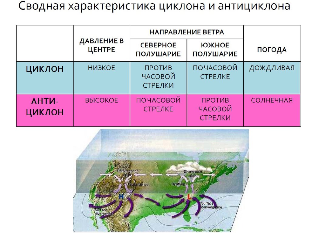 Характеристика антициклона. Давление в центре циклона. Давление в центре циклона и антициклона. Направление ветра в циклоне и антициклоне. Давление в центре циклона и антициклона давление.