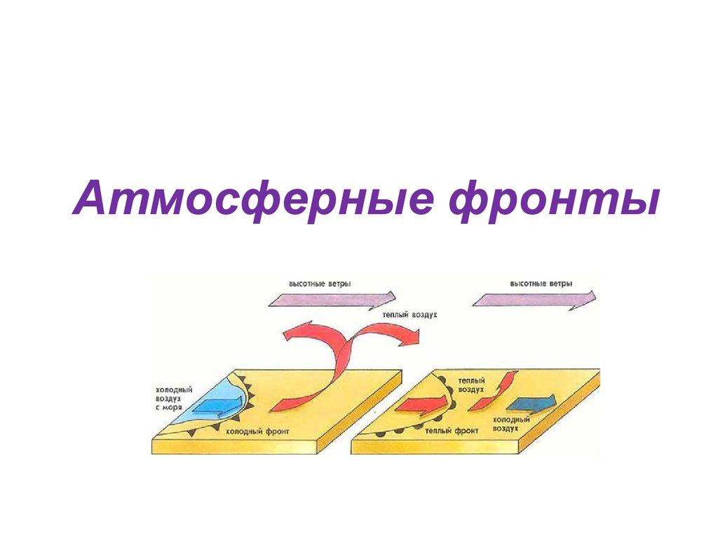 Что такое атмосферный фронт. Атмосферный фронт. Атмосферный фронт схема. Атмосферный фронт это кратко. Воздушные массы и фронты.