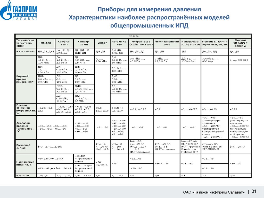 Характеристика давления