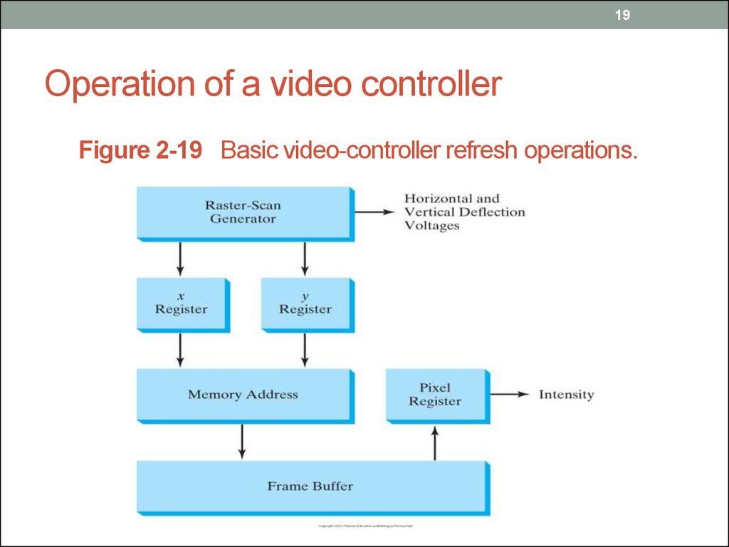 what is video controller