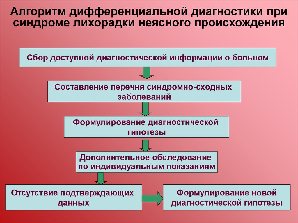 Лихорадка в течении месяца. Алгоритм диагностики лихорадки неясного генеза. Лихорадка неясной этиологии схема диагностического. Диагностический алгоритм при лихорадке неясного генеза. Лихорадка неясного генеза диагностика алгоритм диагностики.