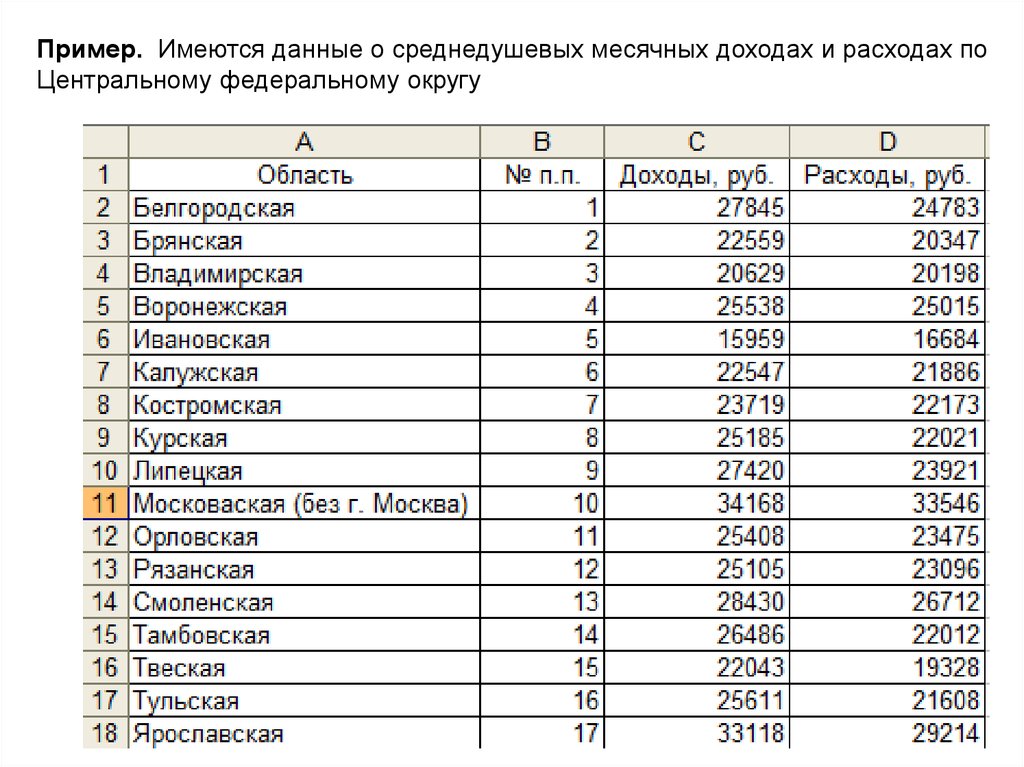 Месячный доход. Среднедушевые доходы и расходы по областям. Среднедушевые расходы по областям. Затраты по ЦФО пример. Среднедушевые доходы и расходы по областям XI.