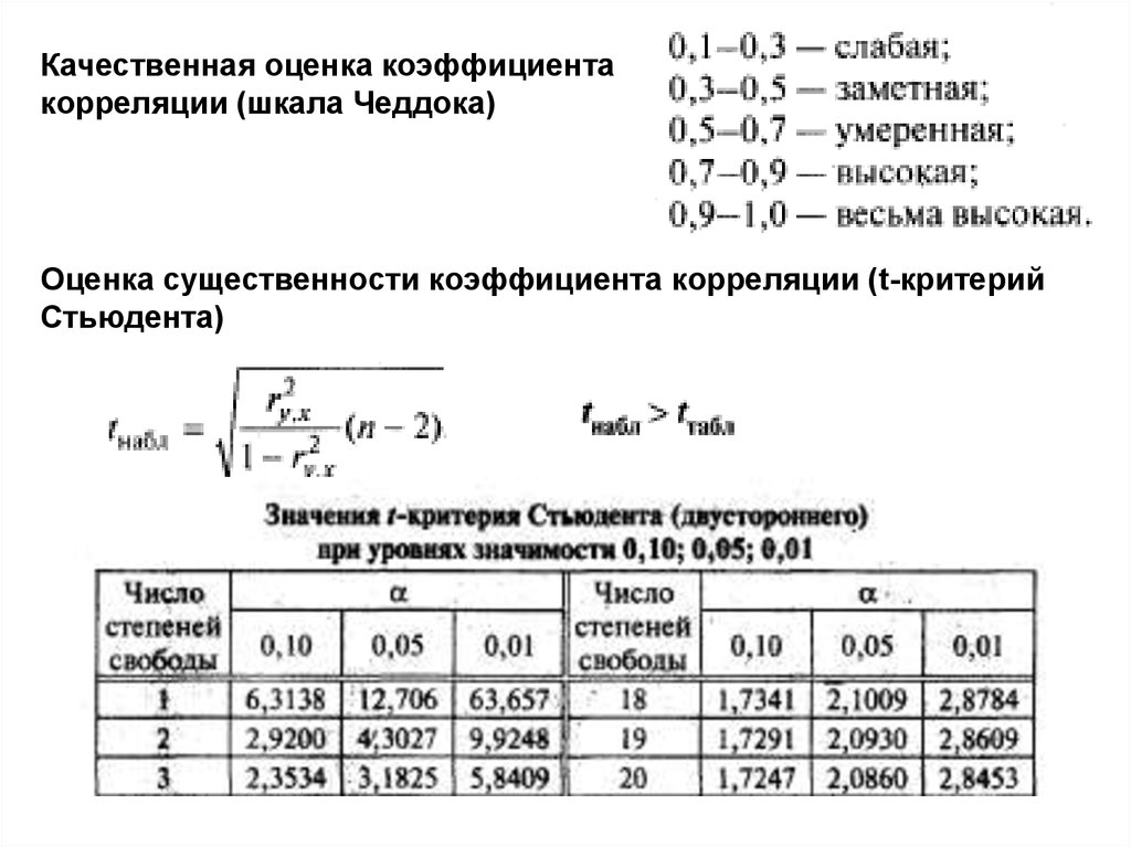 Для качественных признаков используют коэффициент корреляции. Сила корреляционной связи по шкале Чеддока. Выводы критерия Стьюдента по коэффициент корреляции. Шкала Чеддока для оценки корреляции. Теснота связи по коэффициенту корреляции.