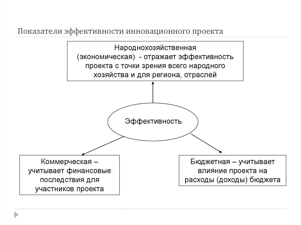 Виды эффективности проекта включают