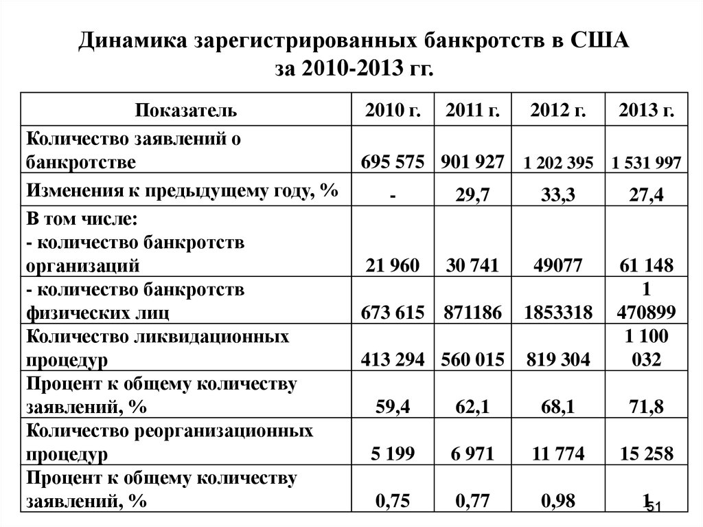 Вероятность банкротства организации