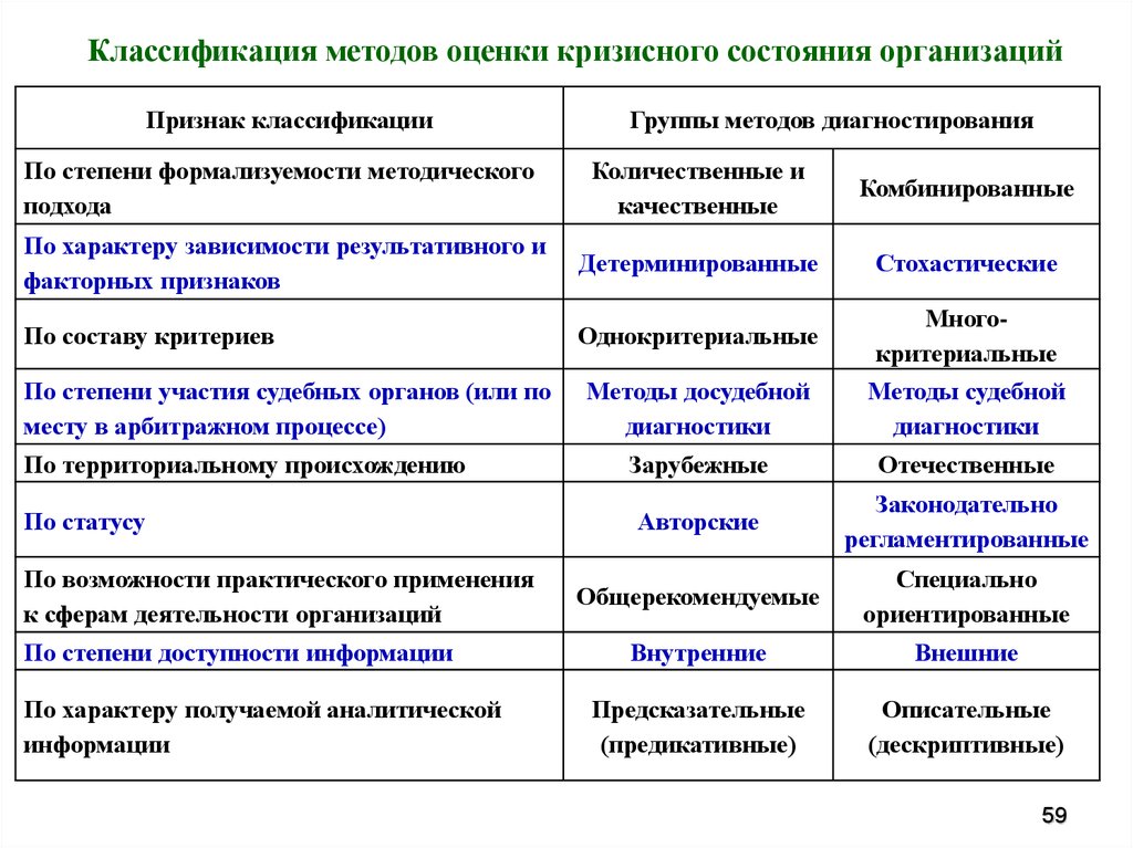 Оценка состояния предприятия. Классификация методы оценки. Классификация методов оценки. Методы диагностики кризисного состояния предприятия. Критерии кризисного состояния.