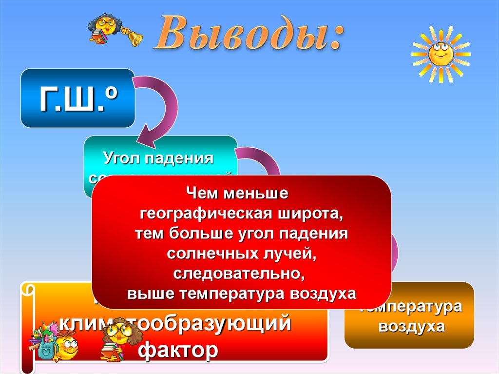 Выводы: